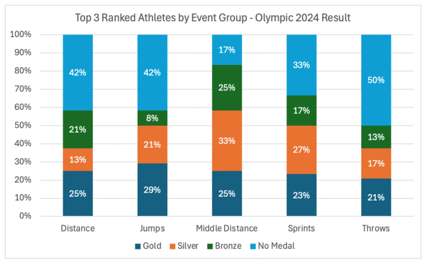 Top Three Athletes Ranked By Event Group