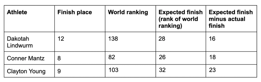 American Track and Field Athletes Olympic Performances Breakdown