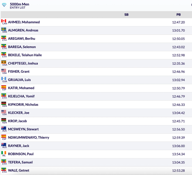 Florence Diamond League men's 5000m field.