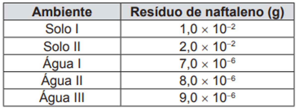 Questão 83 - ENEM 2014 - Alterações ambientais II