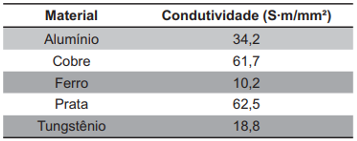 Questão 59 - ENEM 2010 - Eletrodinâmica