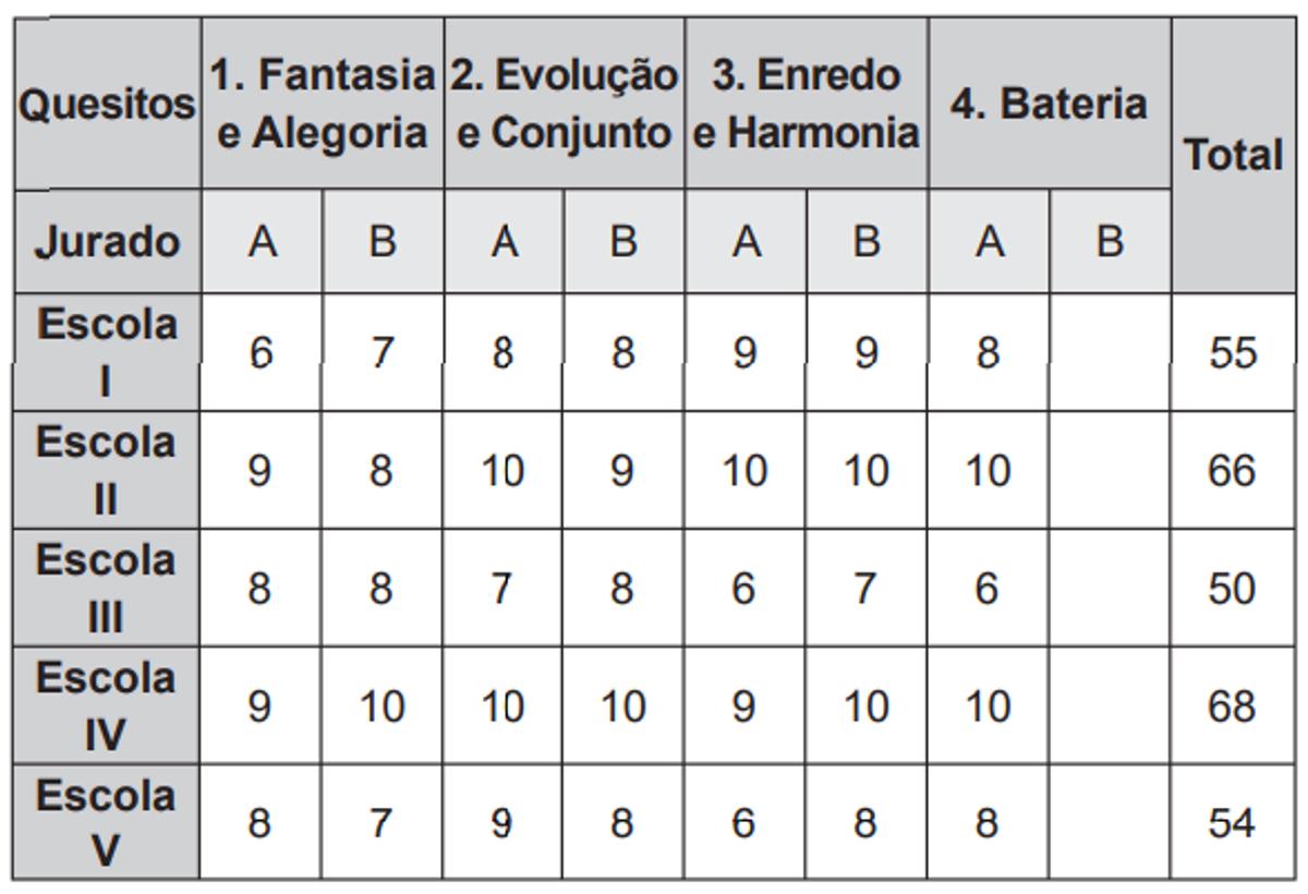 Questão 147 - ENEM 2015 - Questão 147,Análise Combinatória,Enem,escolas de samba