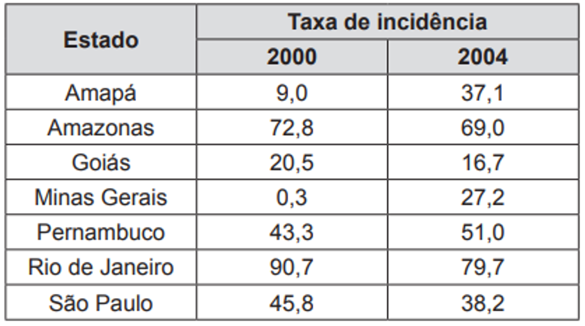 Questão 143 - ENEM 2012 - Estatística