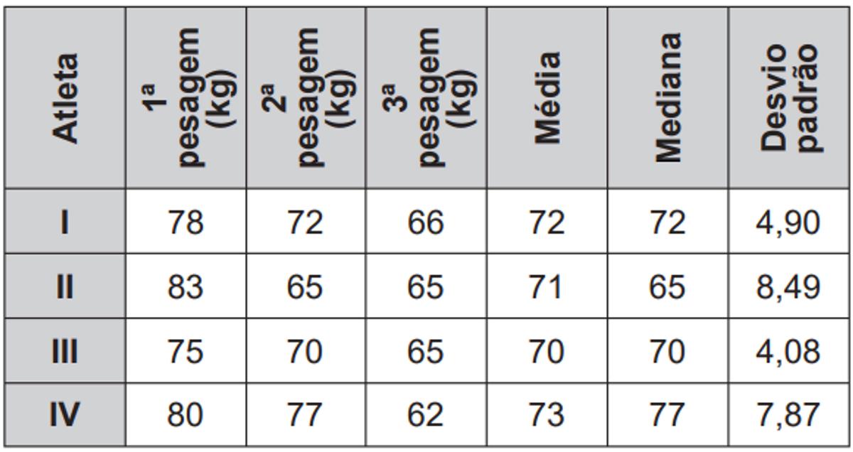Questão 140 - ENEM 2016 - Questão 140,Estatística