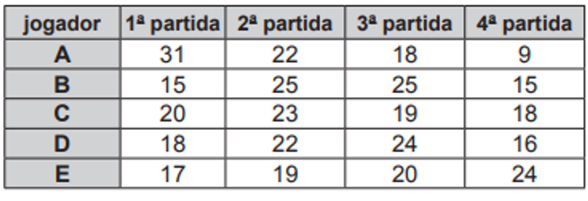 Questão 172 - ENEM 2011 - Estatística