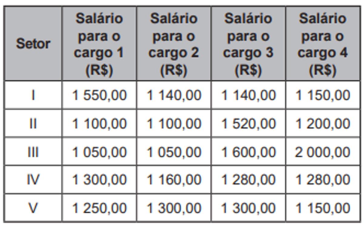 Questão 174 - Enem PPL 2022 - Uma empresa tem cinco setores,cada um com quatro,salários,enem
