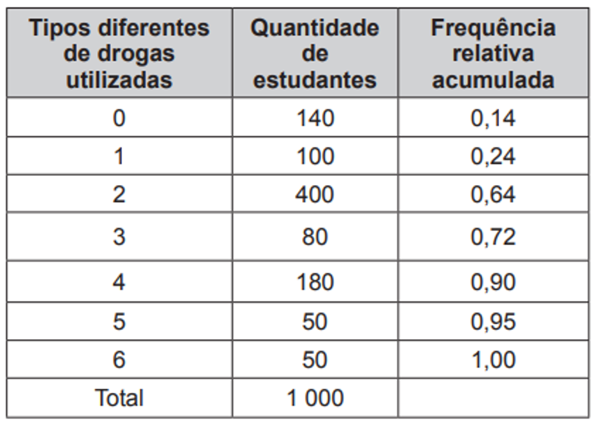 Questão 151 - ENEM 2011 - Estatística