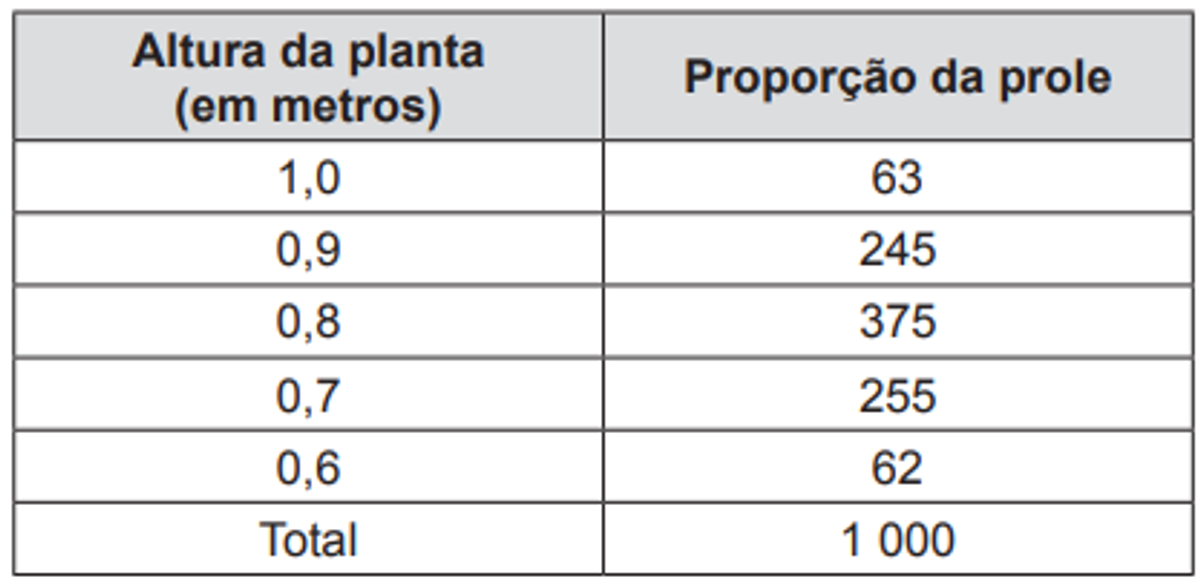 Questão 68 - ENEM 2012 - Genética