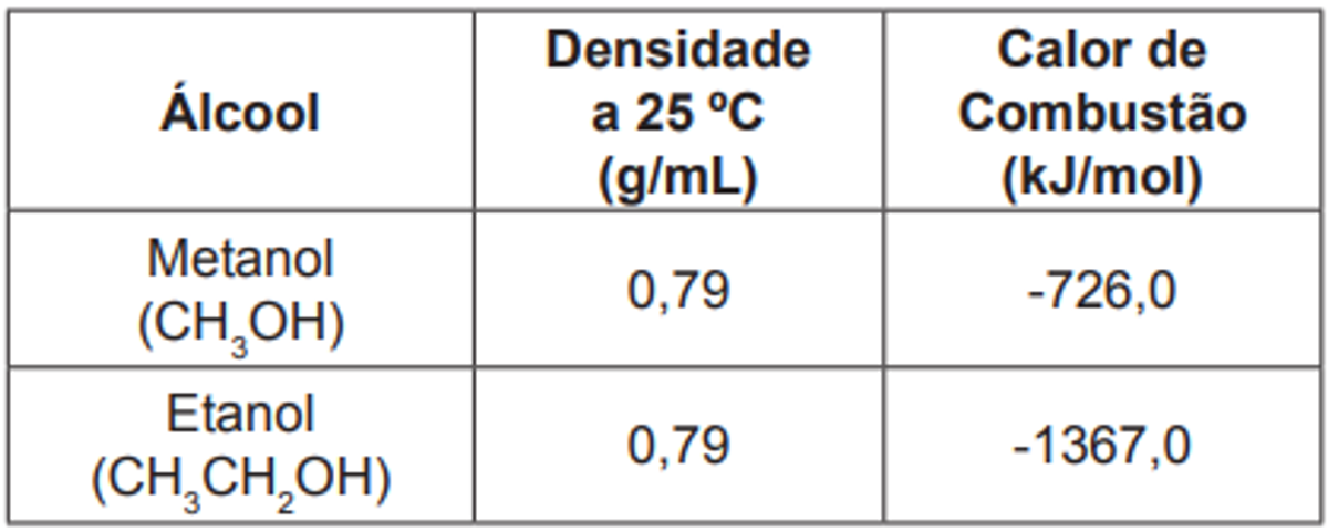 Questão 69 - ENEM 2010 - Termoquímica