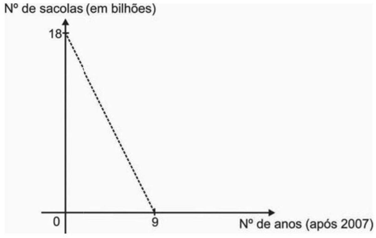 Questão 156 - ENEM 2010 - Funções 1° e 2° Grau