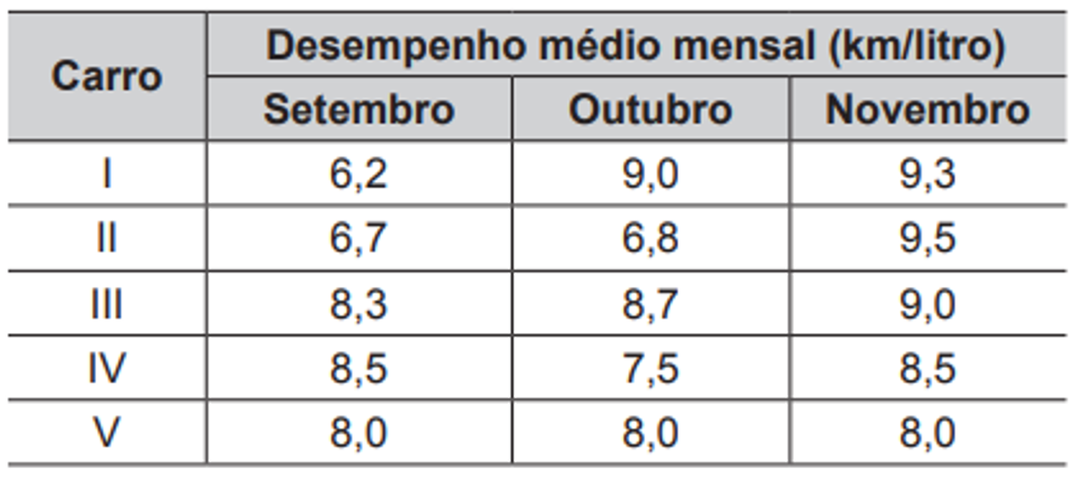 Questão 179 - ENEM 2015 - Estatística