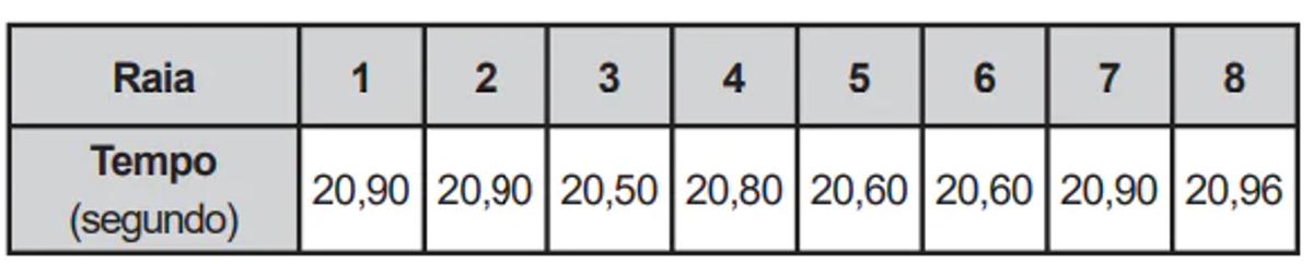 Questão 143 - ENEM 2015 - Em uma seletiva para a final dos 100 metros,a mediana dos tempos apresentados no quadro é,enem