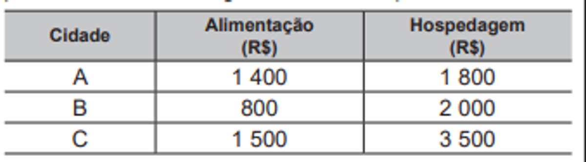 Questão 166 - Enem PPL 2020 - Um curso é oferecido aos fins de semana em três cidades,hospedagem,enem