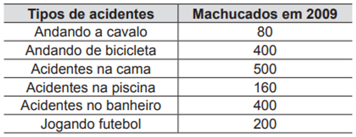 Questão 141 - ENEM 2012 - Estatística
