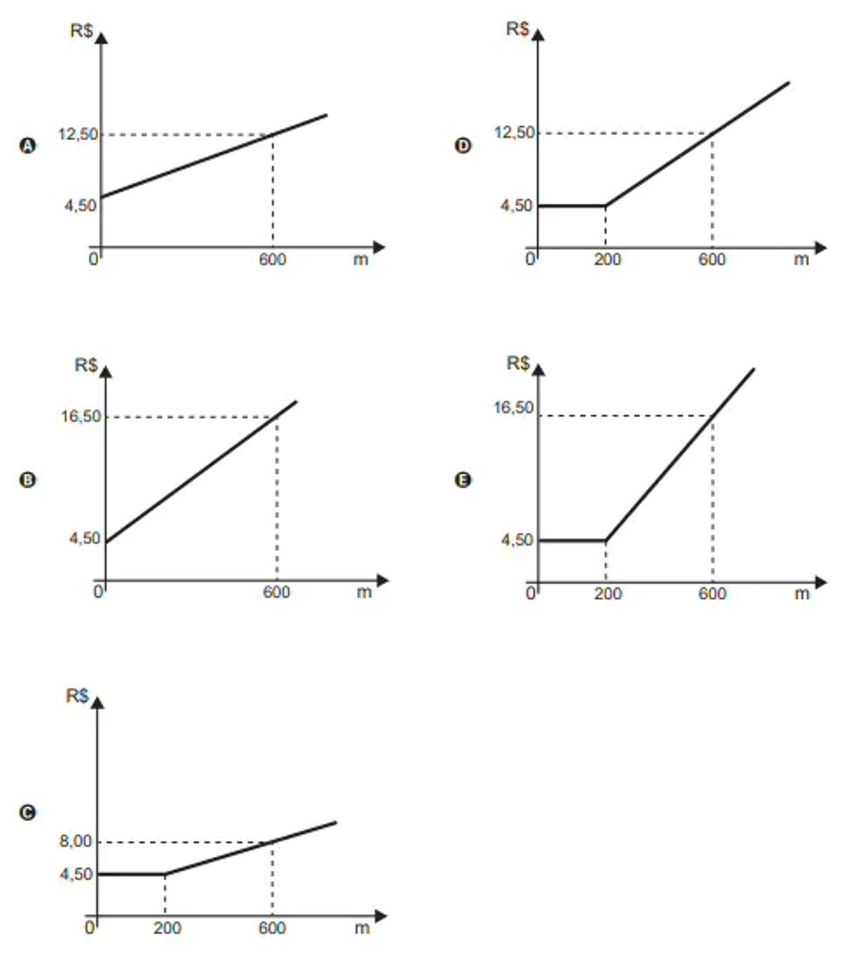 Questão 158 - Enem PPL 2020 - O valor cobrado por uma corrida de táxi é calculado,Valor fixo,valor