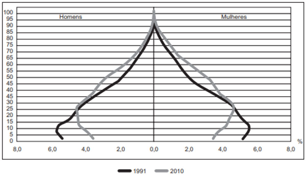 Questão 24 - ENEM 2012 - Demografia