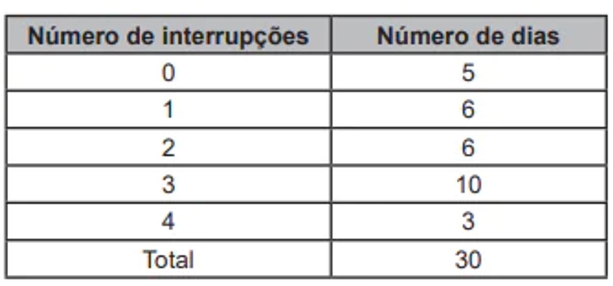 Questão 167 - Enem PPL 2022 - Descargas atmosféricas,objetos estranhos e quedas de,rede elérica,enem