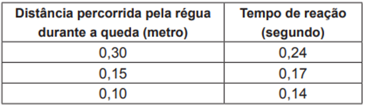 Questão 77 - ENEM 2011 - Cinemática Escalar