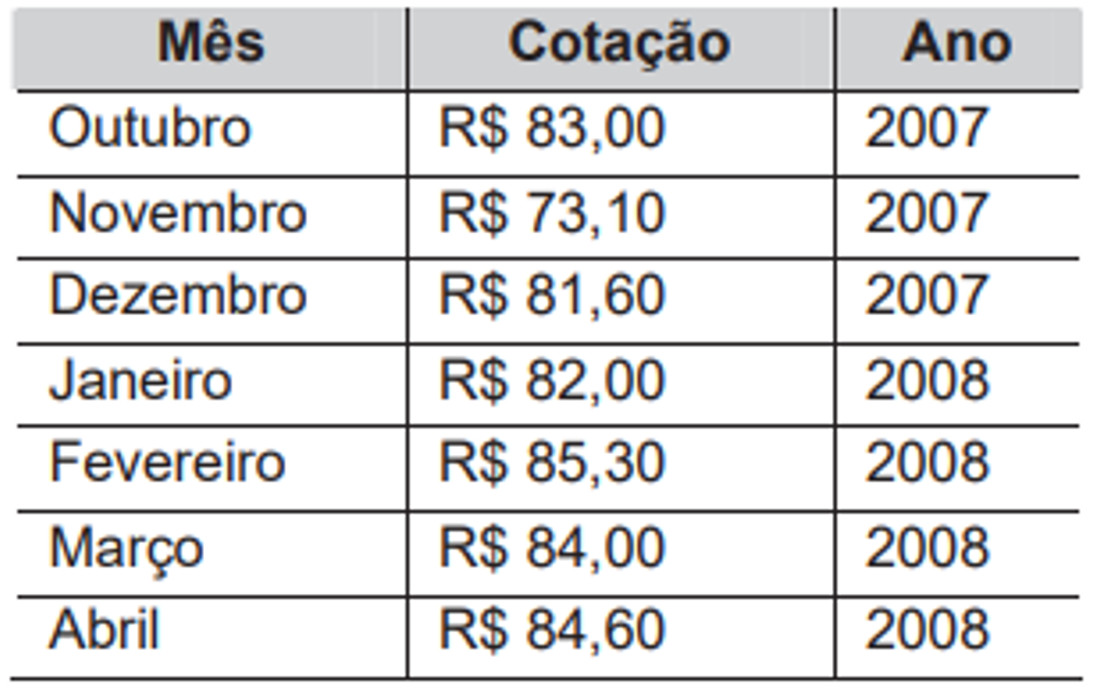 Questão 168 - ENEM 2009 - Estatística