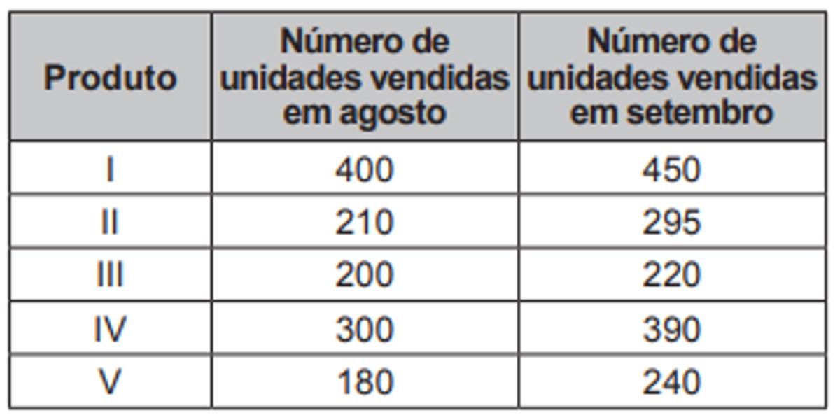 Questão 165 - ENEM PPL 2018 - Um comerciante abrirá um supermercado,no mês de,enem,recorrência