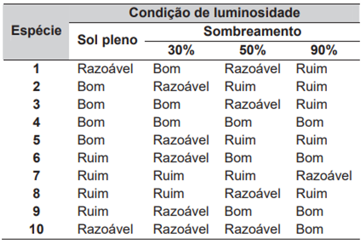 Questão 28 - ENEM 2009 - Ecologia