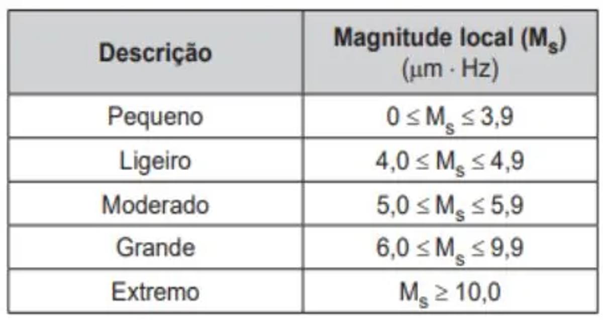 Questão 154 - ENEM 2019 - Charles Richter e Beno Gutenberg desenvolveram a,Hertz,logaritmo,enem