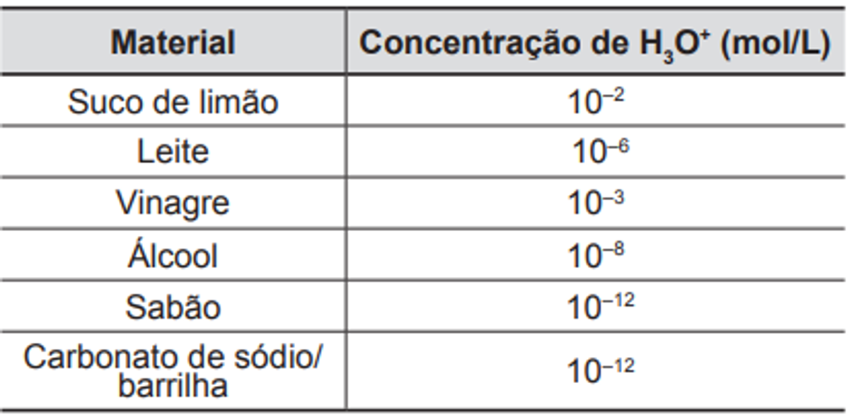 Questão 69 - ENEM 2012 - Conceitos modernos de ácido base