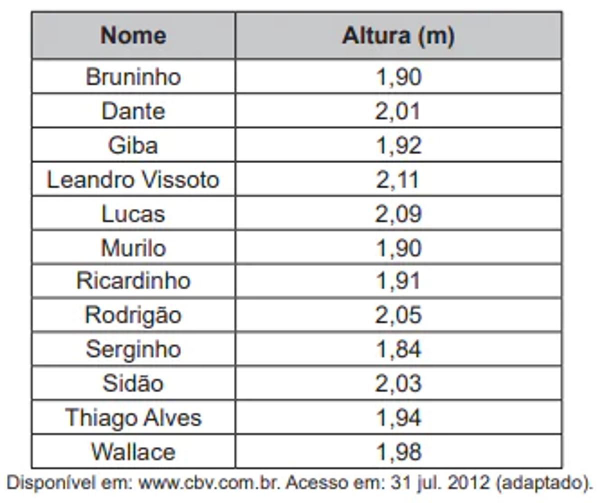 Questão 152 - Enem PPL 2019 - O quadro apresenta a relação dos jogadores que,enem