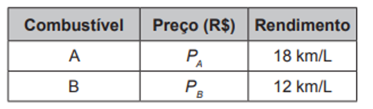 Questão 161 - ENEM PPL 2018 - Um automóvel pode ser abastecido com os combustíveis,enem