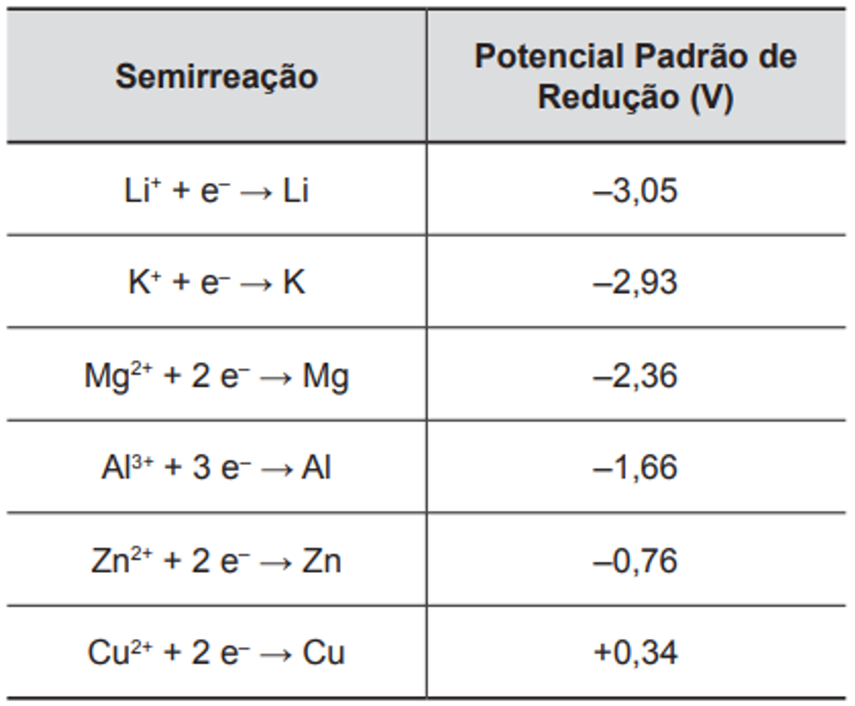 Questão 82 - ENEM 2012 - Eletroquímica