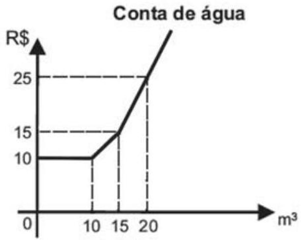 Questão 176 - ENEM 2010 - Funções 1° e 2° Grau