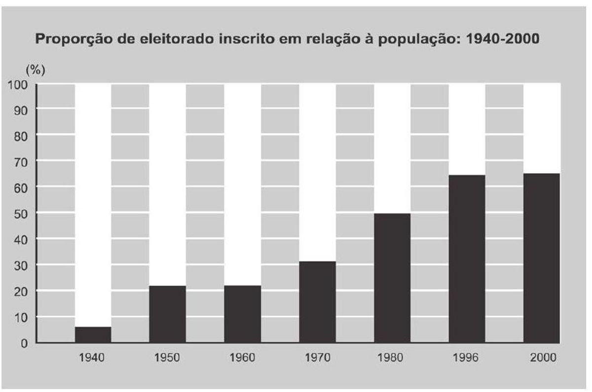 Questão 25 - ENEM 2011 - Nova República