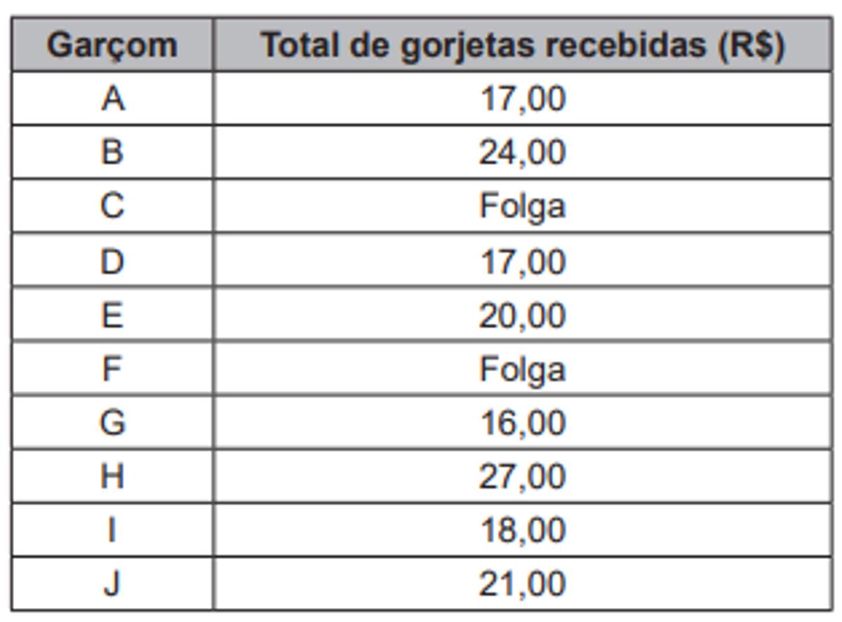Questão 170 - Enem PPL 2022 - Num restaurante,a última sexta-feira do mês,enem