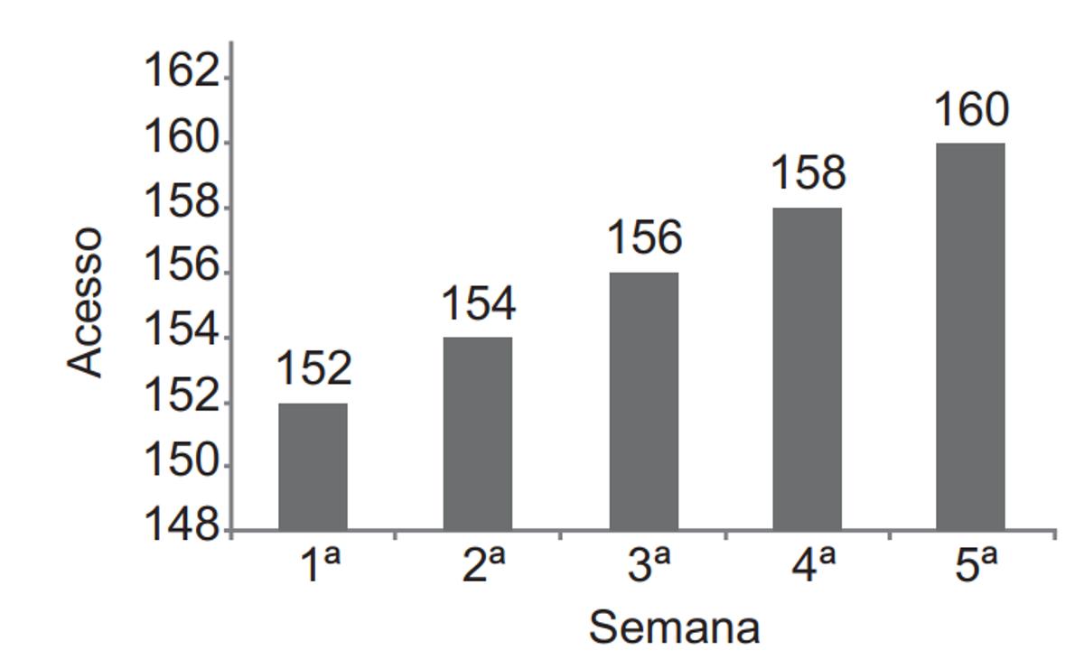 Questão 146 - Enem PPL 2021 - Uma confeiteira pretende divulgar em um sítio da,gráfico,enem