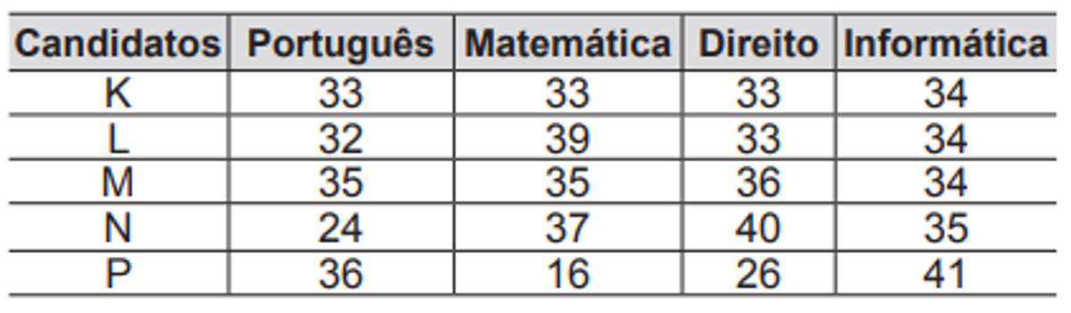 Questão 141 - ENEM 2014 - Estatística