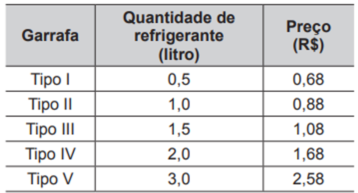 Questão 148 - ENEM 2015 - Matemática Básica