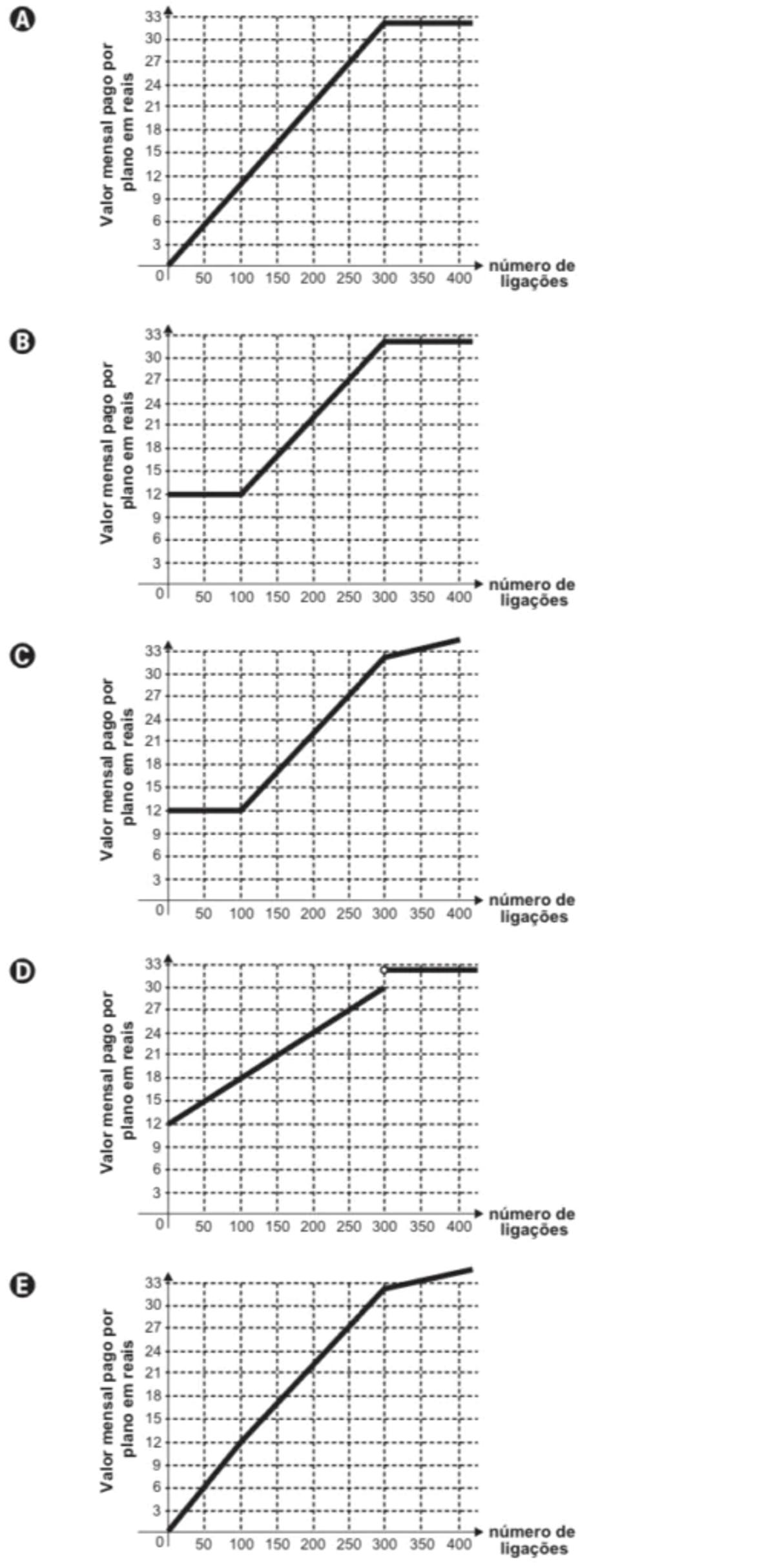 Questão 176 - ENEM 2015 - Questão 176,Função de 1o grau