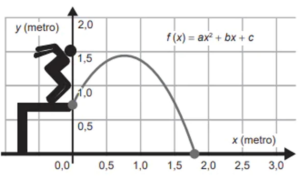 Questão 166 - Enem PPL 2022 - A trajetória de uma pessoa que pula de um andaime,trajetória,enem