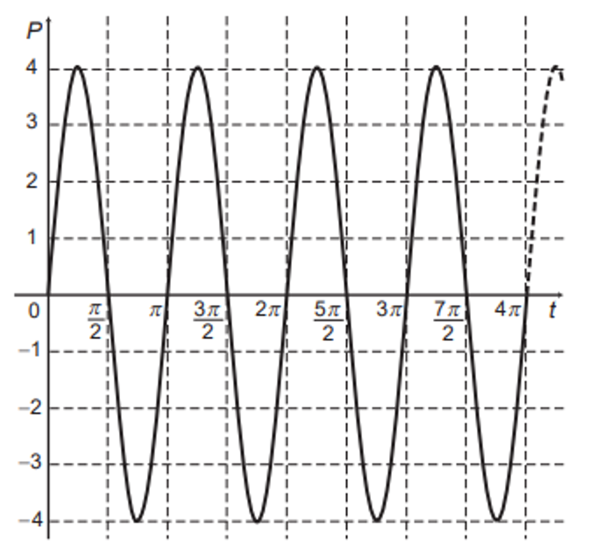 Questão 158 - Enem PPL 2019 - Os movimentos ondulatórios (periódicos) são,seno,enem