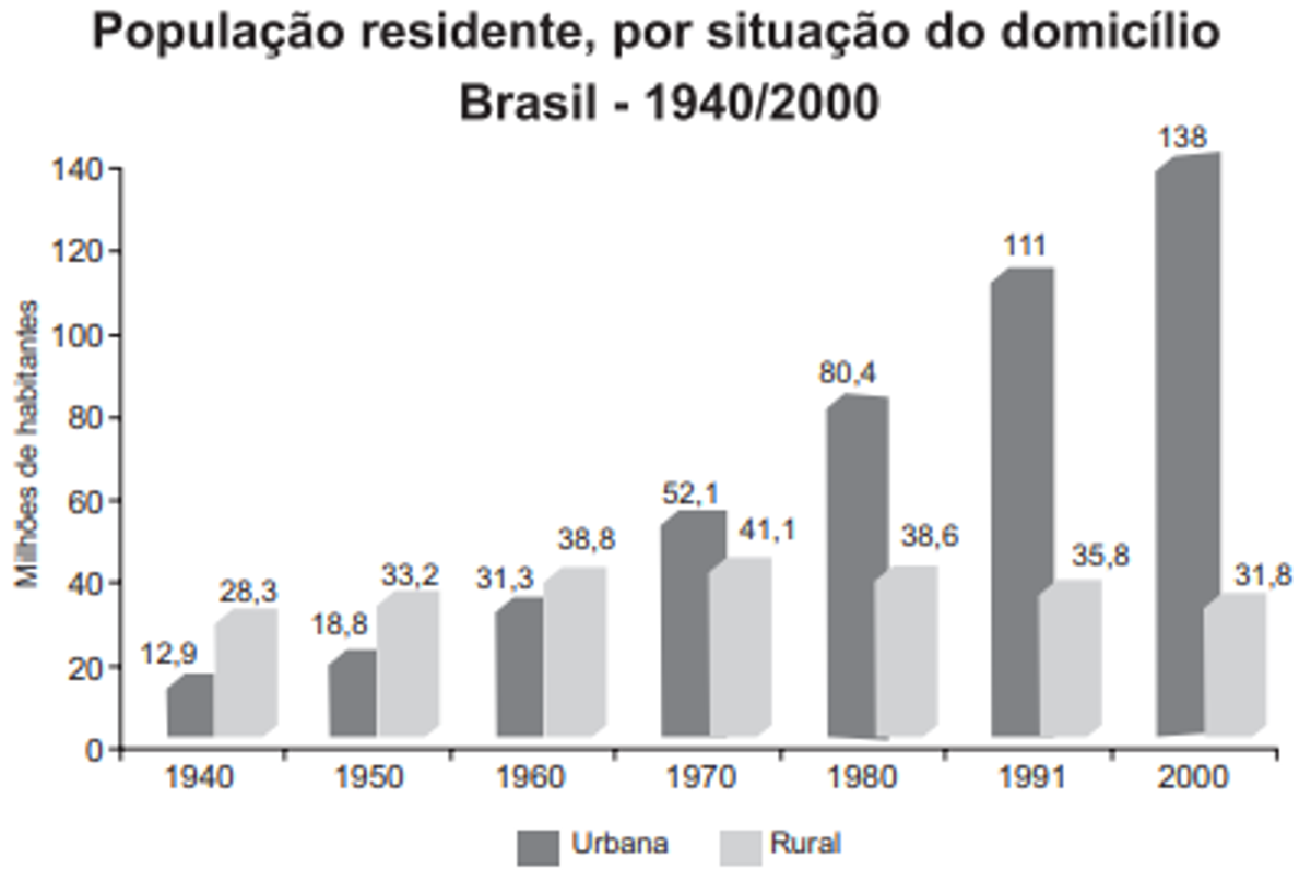 Questão 13 - ENEM 2015 - Espaço urbano