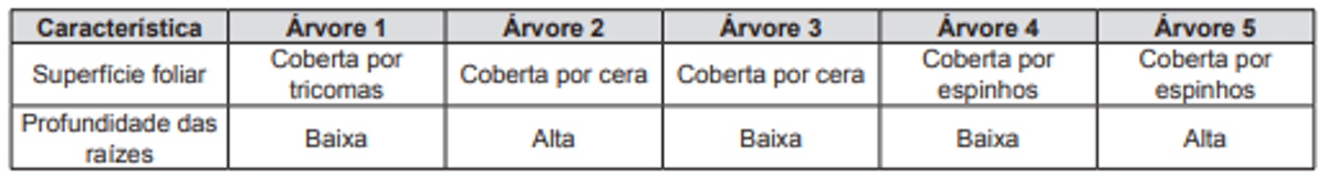 Questão 61 - ENEM 2014 - Ecologia