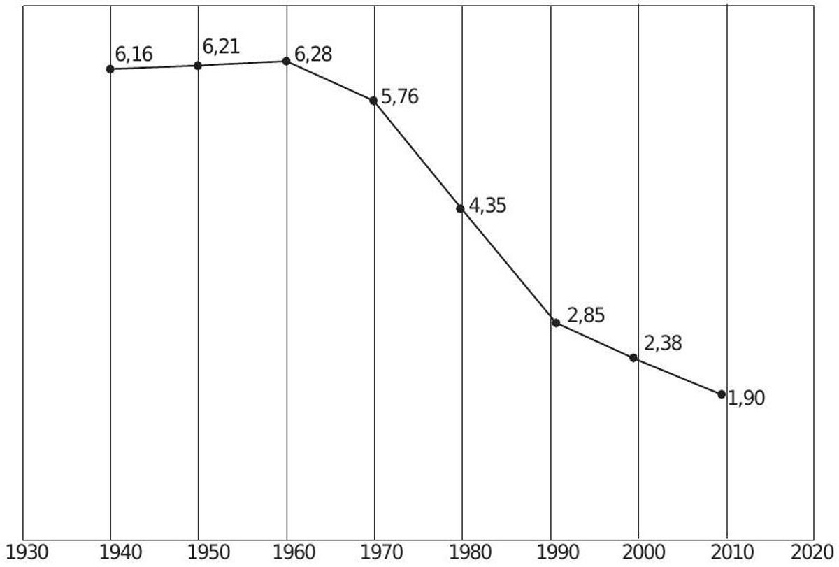 Questão 7 - ENEM 2013 - Demografia