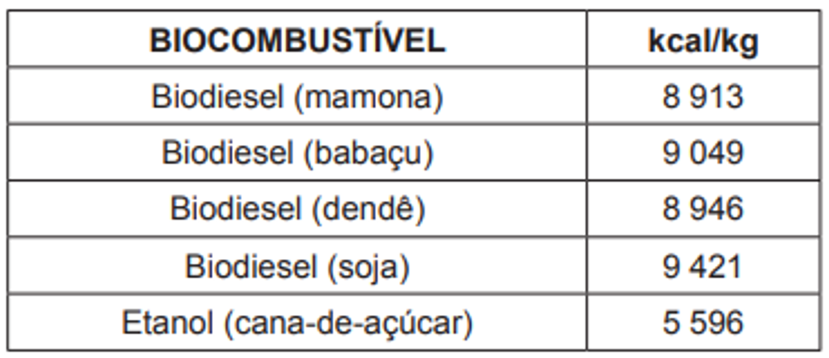 Questão 49 - ENEM 2011 - Termoquímica