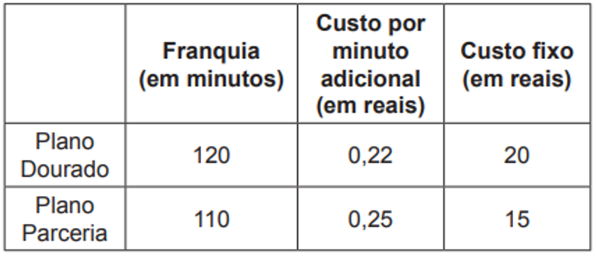 Questão 145 - ENEM 2014 - Funções 1° e 2° Grau