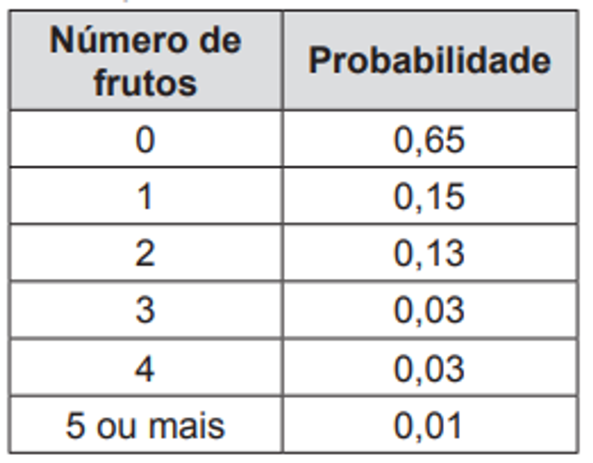 Questão 171 - ENEM 2014 - Probabilidade