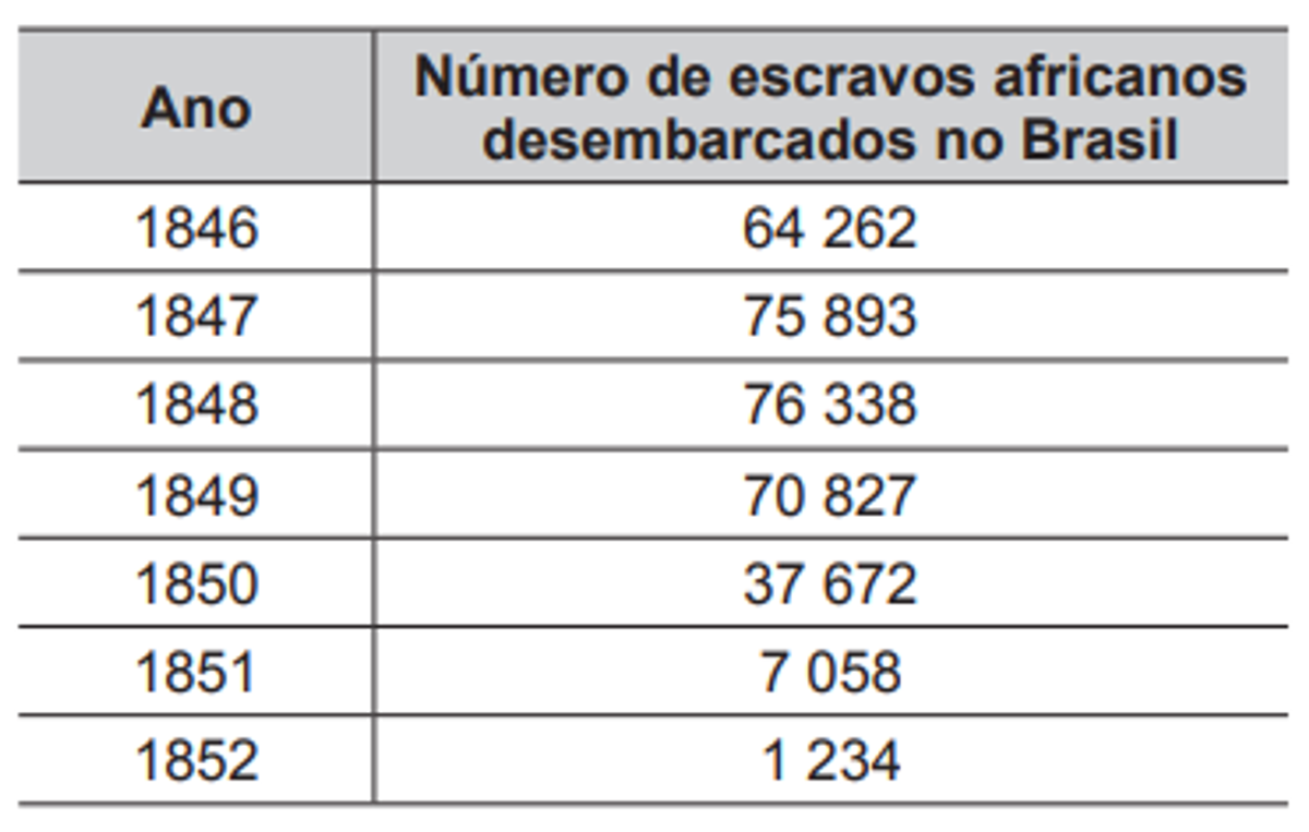 Questão 11 - ENEM 2015 - Segundo Reinado