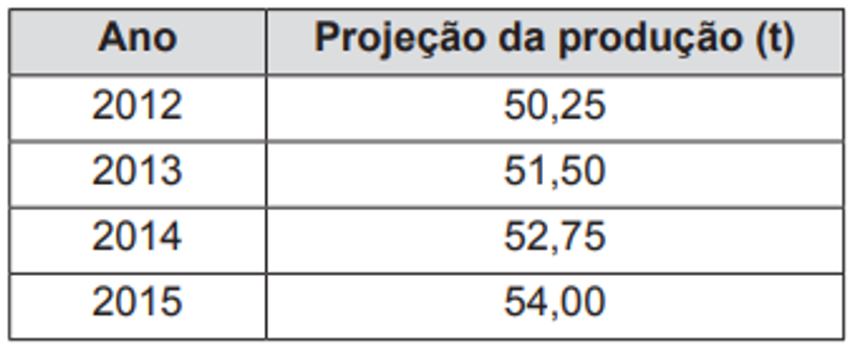 Questão 149 - ENEM 2013 - Progressões