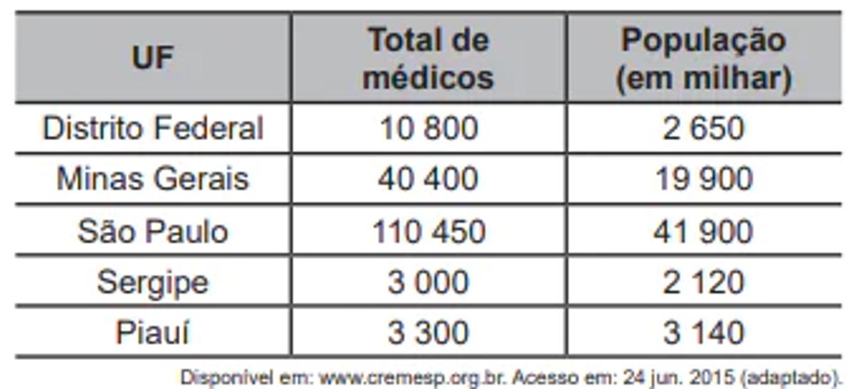 Questão 160 - Enem PPL 2022 - Demografia médica é o estudo da população de médicos,númerode médicos,enem
