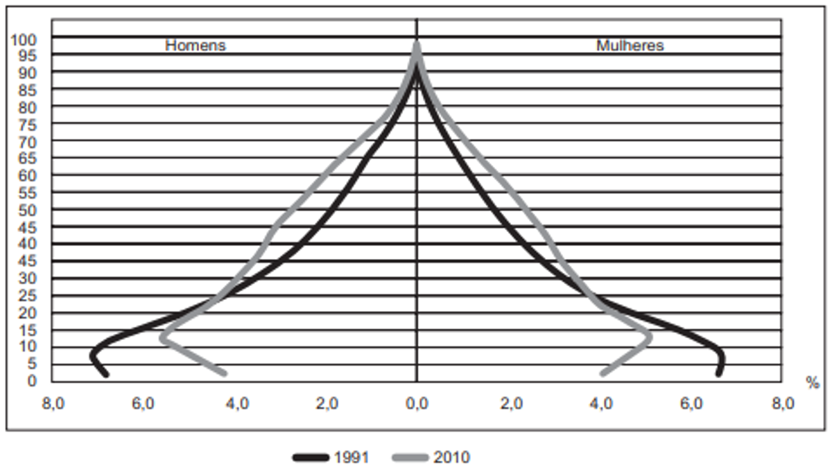 Questão 24 - ENEM 2012 - Demografia