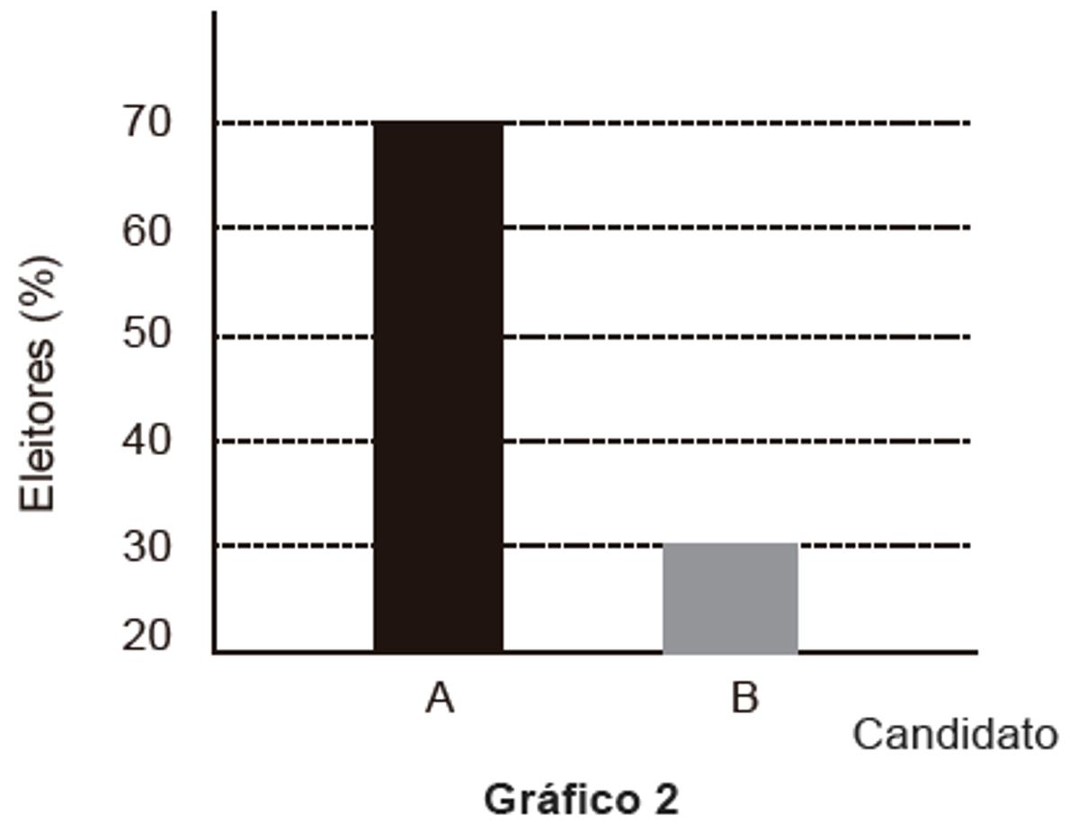 Questão 165 - ENEM 2017 - O resultado de uma pesquisa eleitoral,preferência dos eleitores